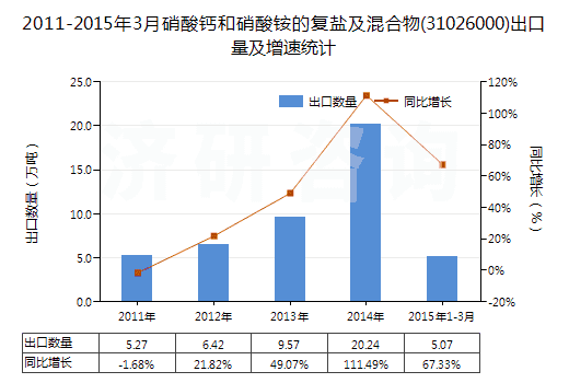 2011-2015年3月硝酸鈣和硝酸銨的復(fù)鹽及混合物(31026000)出口量及增速統(tǒng)計(jì)